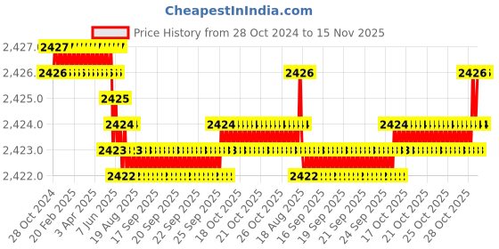 moglix.com TVS M16 70mm Hexagonal Head Bolt/Screw (Pack of 50) tvs Price History Graph from 28 Oct 2024 to 15 Nov 2025
