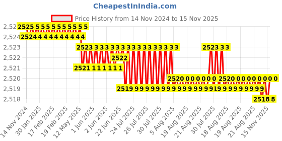 moglix.com TVS M16 75mm Hexagonal Head Bolt/Screw (Pack of 50) tvs Price History Graph from 14 Nov 2024 to 15 Nov 2025