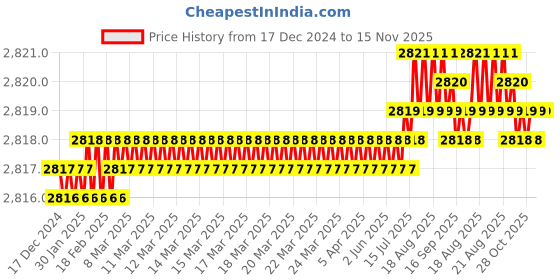 moglix.com TVS M16 80mm Hexagonal Head Bolt/Screw (Pack of 50) tvs Price History Graph from 17 Dec 2024 to 15 Nov 2025