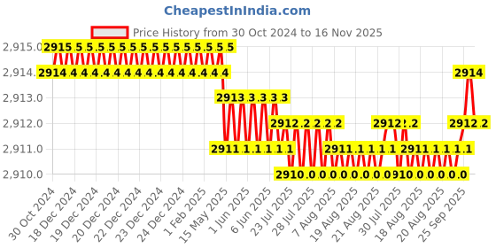 moglix.com TVS M16 85mm Hexagonal Head Bolt/Screw (Pack of 50) tvs Price History Graph from 30 Oct 2024 to 16 Nov 2025