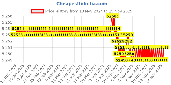 moglix.com TVS M16x100mm Socket Countersunk Head Cap Screw, Grade: 8.8 (Pack of 50) tvs Price History Graph from 13 Nov 2024 to 15 Nov 2025