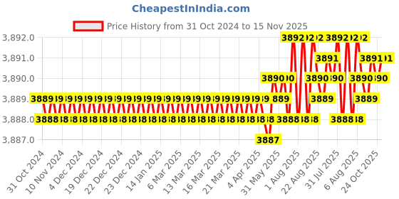 moglix.com TVS M16x100mm Socket Head Cap Screw, Grade: 12.9 (Pack of 50) tvs Price History Graph from 31 Oct 2024 to 15 Nov 2025
