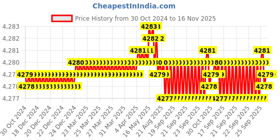 moglix.com TVS M16x100mm Socket Head Cap Screw, Grade: 8.8 (Pack of 50) tvs Price History Graph from 30 Oct 2024 to 16 Nov 2025