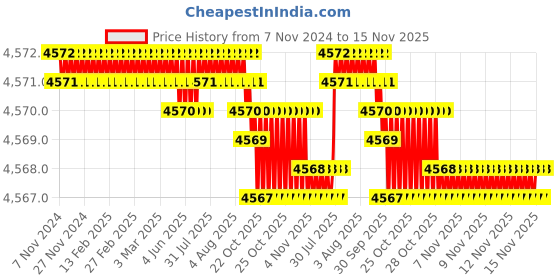 moglix.com TVS M16x105mm Socket Head Cap Screw, Grade: 8.8 (Pack of 50) tvs Price History Graph from 7 Nov 2024 to 15 Nov 2025