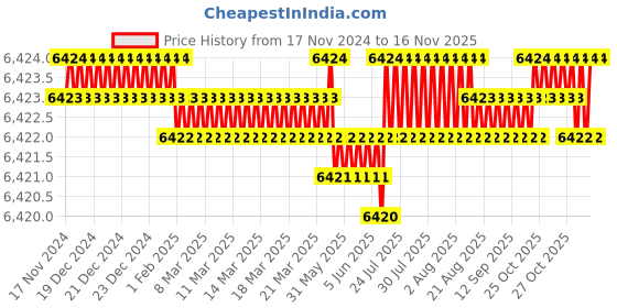 moglix.com TVS M16x110mm Socket Countersunk Head Cap Screw (Pack of 50) tvs Price History Graph from 17 Nov 2024 to 14 Nov 2025