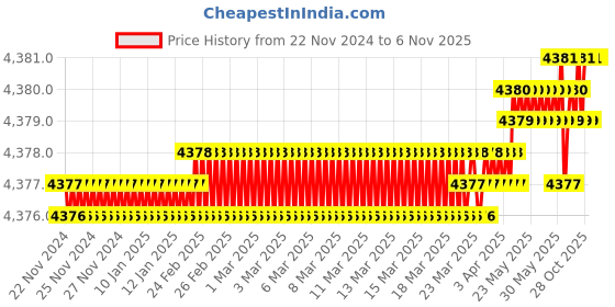 moglix.com TVS M16x110mm Socket Head Cap Screw, Grade: 12.9 (Pack of 50) tvs Price History Graph from 22 Nov 2024 to 6 Nov 2025