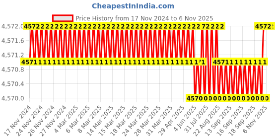 moglix.com TVS M16x110mm Socket Head Cap Screw, Grade: 8.8 (Pack of 50) tvs Price History Graph from 17 Nov 2024 to 6 Nov 2025