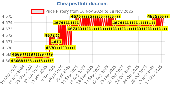 moglix.com TVS M16x115mm Socket Head Cap Screw, Grade: 12.9 (Pack of 50) tvs Price History Graph from 16 Nov 2024 to 17 Nov 2025
