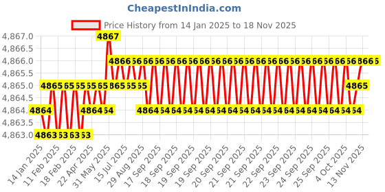 moglix.com TVS M16x115mm Socket Head Cap Screw, Grade: 8.8 (Pack of 50) tvs Price History Graph from 14 Jan 2025 to 16 Nov 2025