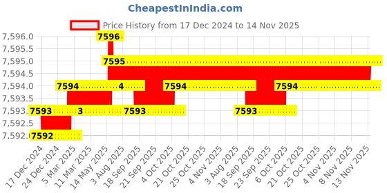 moglix.com TVS M16x120mm Socket Countersunk Head Cap Screw (Pack of 50) tvs Price History Graph from 17 Dec 2024 to 13 Nov 2025