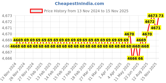 moglix.com TVS M16x120mm Socket Head Cap Screw, Grade: 12.9 (Pack of 50) tvs Price History Graph from 13 Nov 2024 to 15 Nov 2025