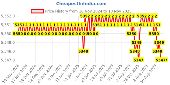 moglix.com TVS M16x125mm Socket Head Cap Screw, Grade: 12.9 (Pack of 50) tvs Price History Graph from 16 Nov 2024 to 13 Nov 2025