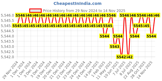 moglix.com TVS M16x125mm Socket Head Cap Screw, Grade: 8.8 (Pack of 50) tvs Price History Graph from 29 Nov 2024 to 13 Nov 2025