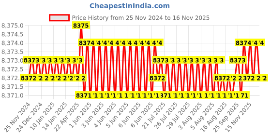 moglix.com TVS M16x130mm Socket Countersunk Head Cap Screw (Pack of 50) tvs Price History Graph from 25 Nov 2024 to 15 Nov 2025