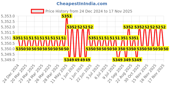 moglix.com TVS M16x130mm Socket Head Cap Screw, Grade: 12.9 (Pack of 50) tvs Price History Graph from 24 Dec 2024 to 17 Nov 2025