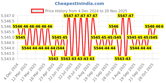 moglix.com TVS M16x130mm Socket Head Cap Screw, Grade: 8.8 (Pack of 50) tvs Price History Graph from 4 Dec 2024 to 19 Nov 2025