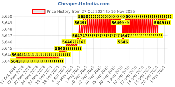 moglix.com TVS M16x135mm Socket Head Cap Screw, Grade: 12.9 (Pack of 50) tvs Price History Graph from 27 Oct 2024 to 15 Nov 2025
