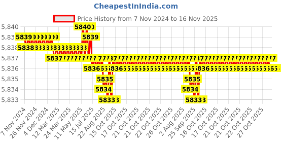 moglix.com TVS M16x135mm Socket Head Cap Screw, Grade: 8.8 (Pack of 50) tvs Price History Graph from 7 Nov 2024 to 16 Nov 2025