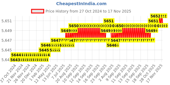 moglix.com TVS M16x140mm Socket Head Cap Screw, Grade: 12.9 (Pack of 50) tvs Price History Graph from 27 Oct 2024 to 17 Nov 2025