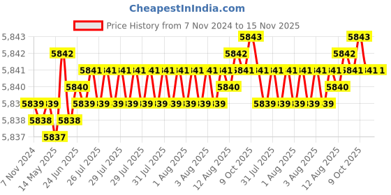 moglix.com TVS M16x140mm Socket Head Cap Screw, Grade: 8.8 (Pack of 50) tvs Price History Graph from 7 Nov 2024 to 15 Nov 2025
