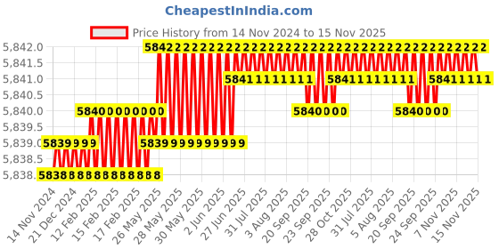 moglix.com TVS M16x145mm Socket Head Cap Screw, Grade: 12.9 (Pack of 50) tvs Price History Graph from 14 Nov 2024 to 15 Nov 2025