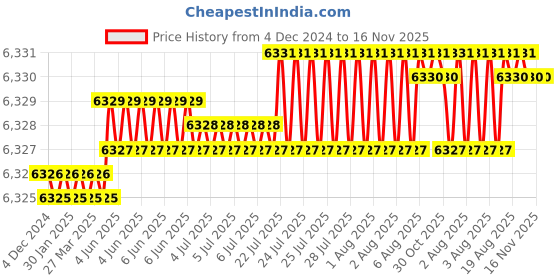 moglix.com TVS M16x145mm Socket Head Cap Screw, Grade: 8.8 (Pack of 50) tvs Price History Graph from 4 Dec 2024 to 16 Nov 2025