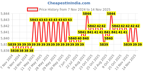 moglix.com TVS M16x150mm Socket Head Cap Screw, Grade: 12.9 (Pack of 50) tvs Price History Graph from 7 Nov 2024 to 14 Nov 2025