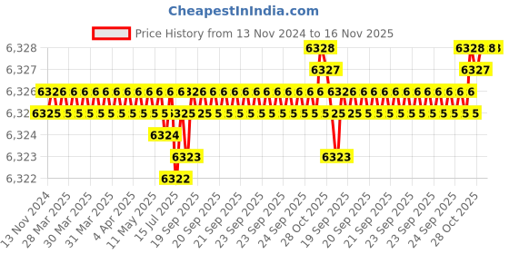 moglix.com TVS M16x150mm Socket Head Cap Screw, Grade: 8.8 (Pack of 50) tvs Price History Graph from 13 Nov 2024 to 16 Nov 2025