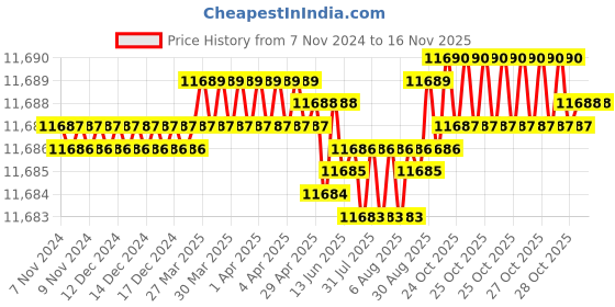 moglix.com TVS M16x155mm Socket Head Cap Screw, Grade: 12.9 (Pack of 50) tvs Price History Graph from 7 Nov 2024 to 16 Nov 2025
