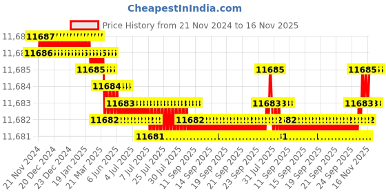 moglix.com TVS M16x160mm Socket Head Cap Screw, Grade: 12.9 (Pack of 50) tvs Price History Graph from 21 Nov 2024 to 16 Nov 2025
