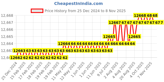 moglix.com TVS M16x160mm Socket Head Cap Screw, Grade: 8.8 (Pack of 50) tvs Price History Graph from 25 Dec 2024 to 8 Nov 2025