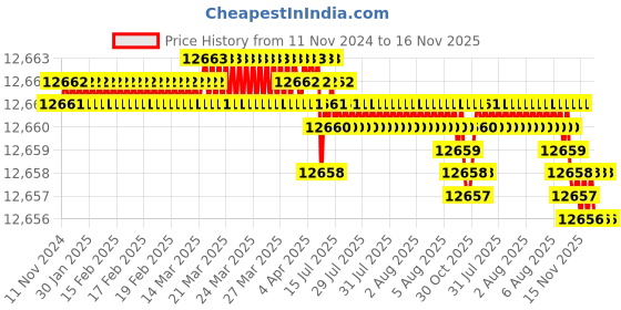 moglix.com TVS M16x165mm Socket Head Cap Screw, Grade: 12.9 (Pack of 50) tvs Price History Graph from 11 Nov 2024 to 15 Nov 2025