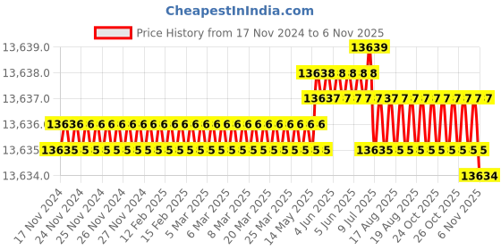moglix.com TVS M16x170mm Socket Head Cap Screw, Grade: 8.8 (Pack of 50) tvs Price History Graph from 17 Nov 2024 to 6 Nov 2025
