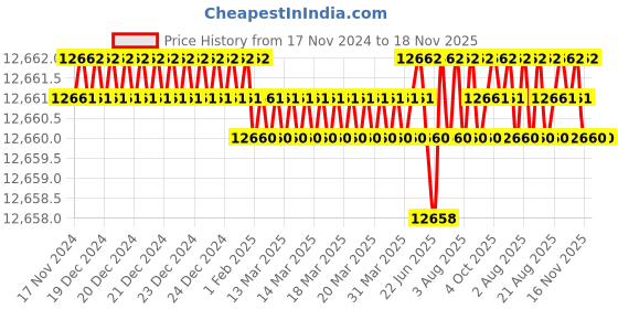 moglix.com TVS M16x175mm Socket Head Cap Screw, Grade: 12.9 (Pack of 50) tvs Price History Graph from 17 Nov 2024 to 18 Nov 2025