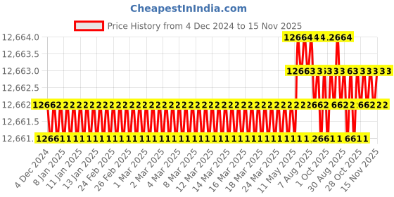 moglix.com TVS M16x180mm Socket Head Cap Screw, Grade: 12.9 (Pack of 50) tvs Price History Graph from 4 Dec 2024 to 15 Nov 2025