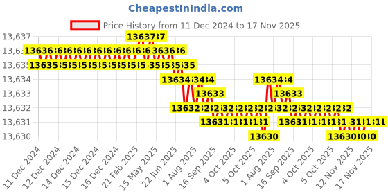 moglix.com TVS M16x180mm Socket Head Cap Screw, Grade: 8.8 (Pack of 50) tvs Price History Graph from 11 Dec 2024 to 17 Nov 2025