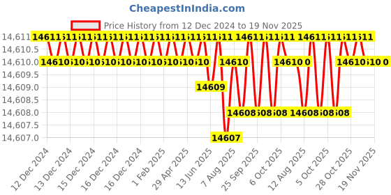 moglix.com TVS M16x185mm Socket Head Cap Screw, Grade: 12.9 (Pack of 50) tvs Price History Graph from 12 Dec 2024 to 18 Nov 2025