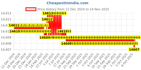moglix.com TVS M16x190mm Socket Head Cap Screw, Grade: 12.9 (Pack of 50) tvs Price History Graph from 12 Dec 2024 to 14 Nov 2025