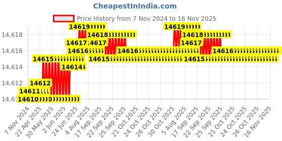 moglix.com TVS M16x195mm Socket Head Cap Screw, Grade: 12.9 (Pack of 50) tvs Price History Graph from 7 Nov 2024 to 16 Nov 2025