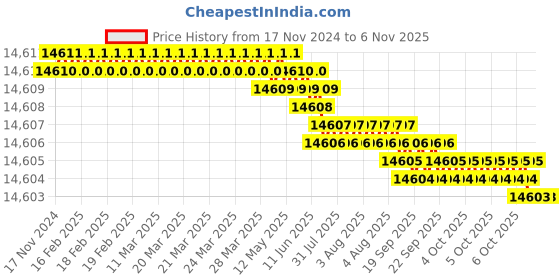 moglix.com TVS M16x195mm Socket Head Cap Screw, Grade: 8.8 (Pack of 50) tvs Price History Graph from 17 Nov 2024 to 6 Nov 2025