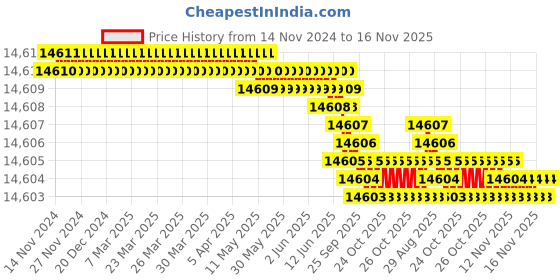 moglix.com TVS M16x200mm Socket Head Cap Screw, Grade: 12.9 (Pack of 50) tvs Price History Graph from 14 Nov 2024 to 16 Nov 2025