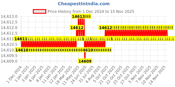 moglix.com TVS M16x200mm Socket Head Cap Screw, Grade: 8.8 (Pack of 50) tvs Price History Graph from 1 Dec 2024 to 13 Nov 2025