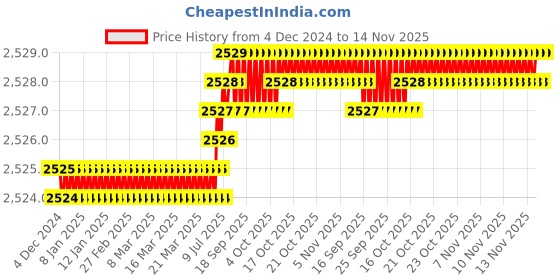 moglix.com TVS M16x20mm Socket Head Cap Screw, Grade: 12.9 (Pack of 50) tvs Price History Graph from 4 Dec 2024 to 13 Nov 2025