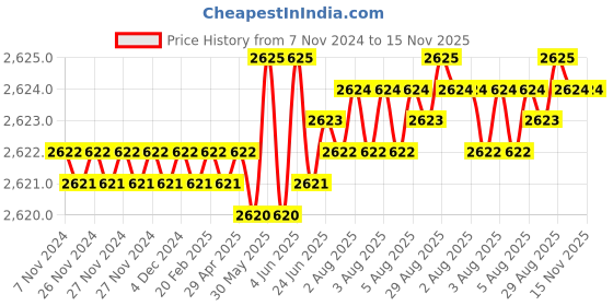 moglix.com TVS M16x20mm Socket Head Cap Screw, Grade: 8.8 (Pack of 50) tvs Price History Graph from 7 Nov 2024 to 15 Nov 2025