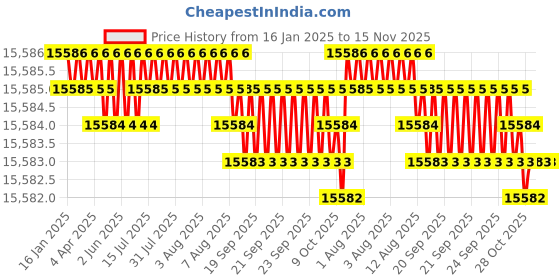 moglix.com TVS M16x210mm Socket Headcap Screw/Bolt, Grade12.9 tvs Price History Graph from 16 Jan 2025 to 15 Nov 2025