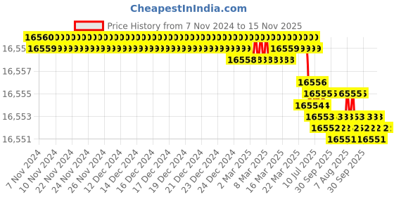 moglix.com TVS M16x220mm Socket Headcap Screw/Bolt, Grade10.9 tvs Price History Graph from 7 Nov 2024 to 15 Nov 2025