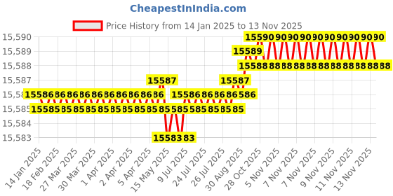 moglix.com TVS M16x220mm Socket Headcap Screw/Bolt, Grade12.9 tvs Price History Graph from 14 Jan 2025 to 11 Nov 2025