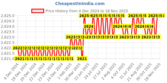moglix.com TVS M16x22mm Socket Head Cap Screw, Grade: 8.8 (Pack of 50) tvs Price History Graph from 4 Dec 2024 to 18 Nov 2025