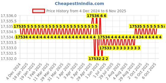 moglix.com TVS M16x230mm Socket Headcap Screw/Bolt, Grade10.9 tvs Price History Graph from 4 Dec 2024 to 6 Nov 2025