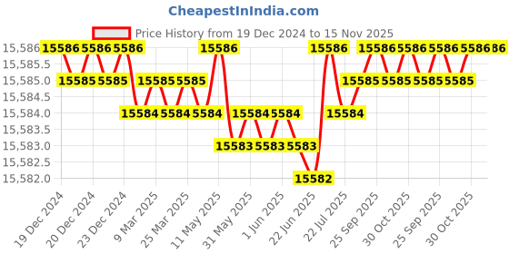 moglix.com TVS M16x230mm Socket Headcap Screw/Bolt, Grade12.9 tvs Price History Graph from 19 Dec 2024 to 14 Nov 2025